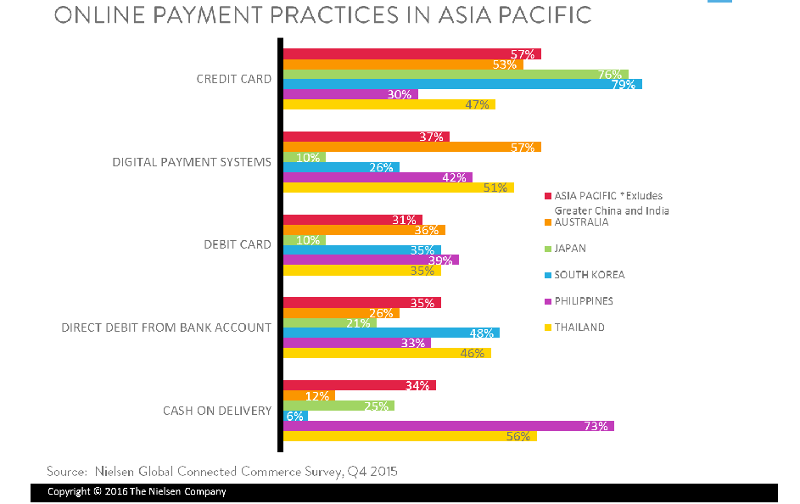 What were the e-commerce payment trends in APAC in 2015?