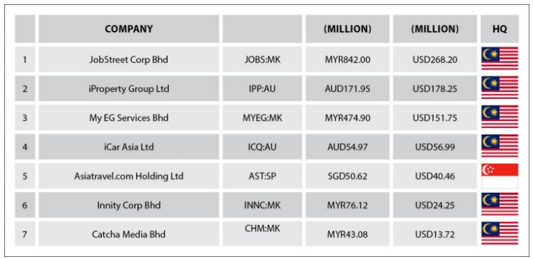 singapore listed companies market capitalisation