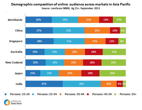 6 composition population of is population China youngest follows India; in The online