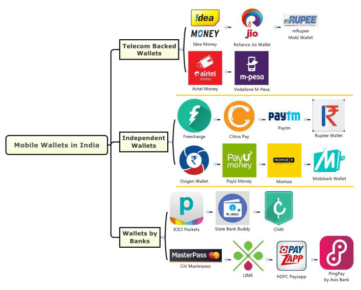 Banks vs independents: Who will win India&#39;s mobile wallet wars? | e27