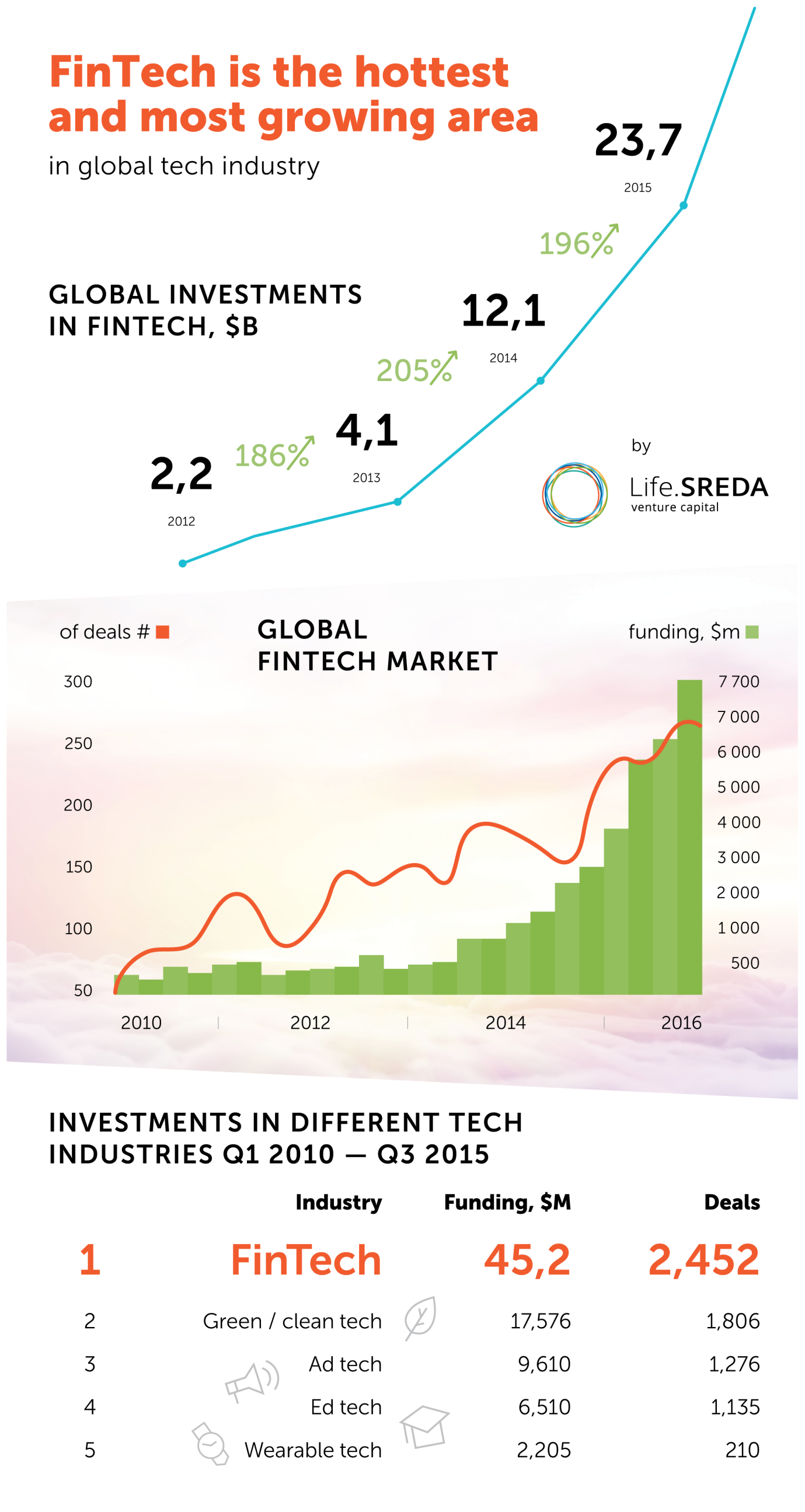 INFOGRAPHIC Why Fintech is the hottest place to be right now