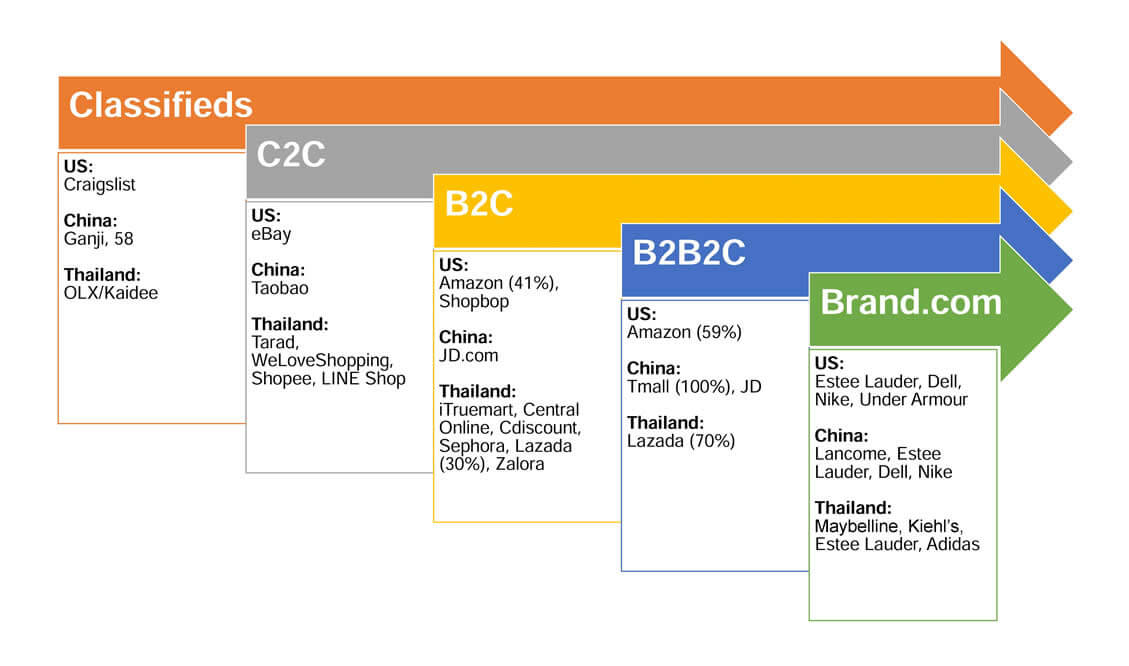 The Evolution Of E commerce Business Models In Southeast Asia