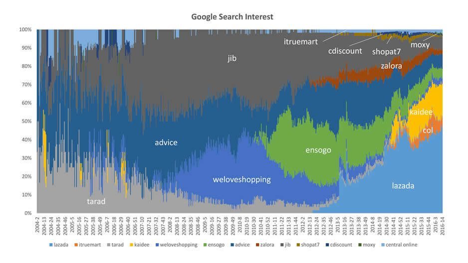 Figure 3: Google search interest showing ongoing consolidation in E-commerce 1.0