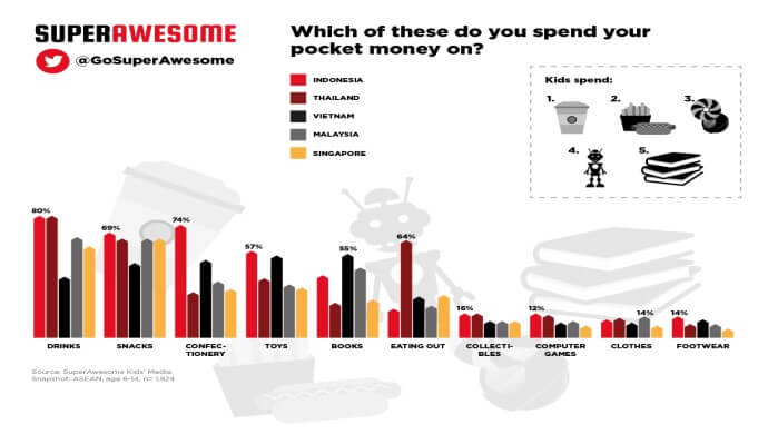 Infographic 1 - SuperAwesome Kids Spending