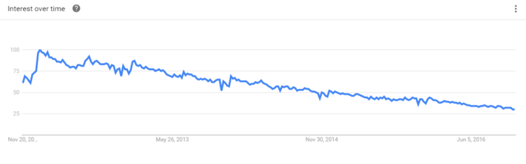 Looking at the persistent drop in traffic to WebMD over time, users seem to have become aware that usingt the site to self-diagnose might be dangerous (Google Trends for search term “WebMD”)