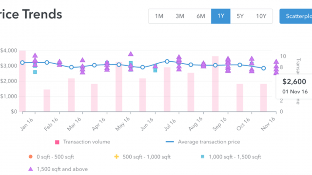 Real Transaction Price Trend at one glance to help users decide what is the right price to pay