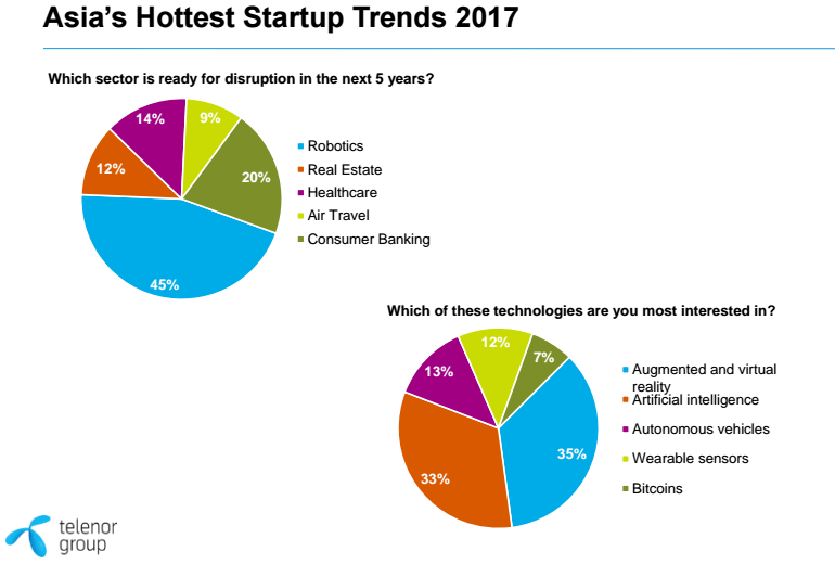 Asia's hottest startup trends
