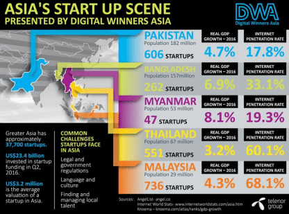 Asia's startup scene