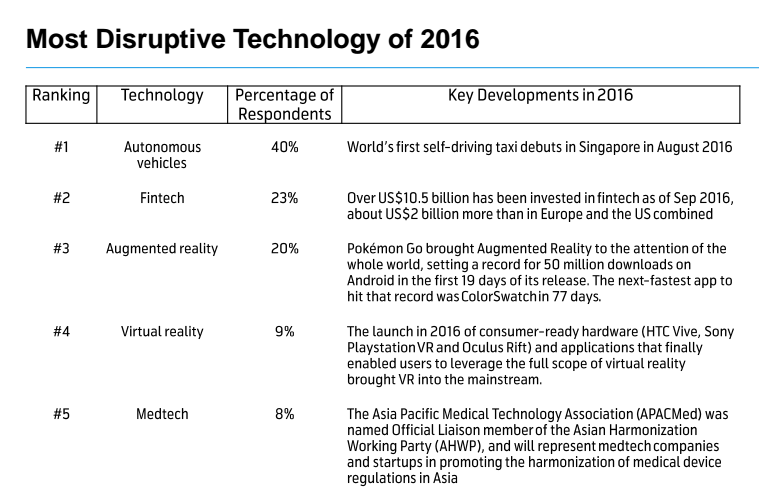 Most disruptive technology of 2016