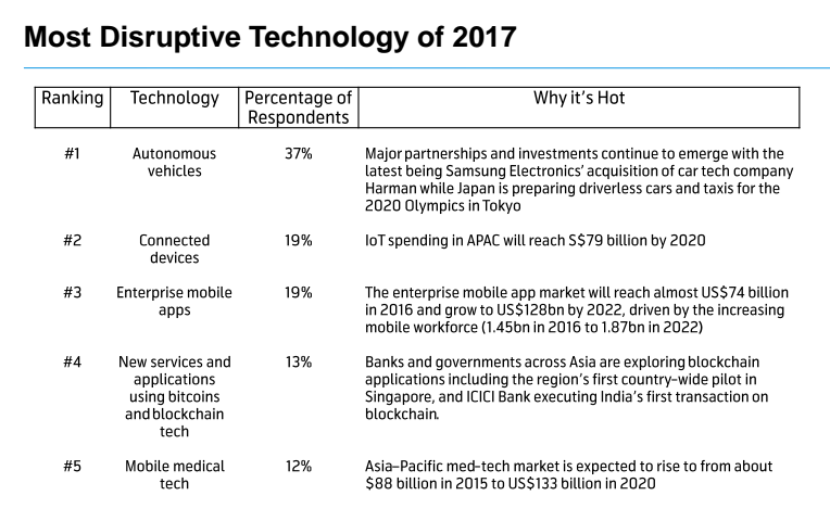 Most disruptive technology of 2017
