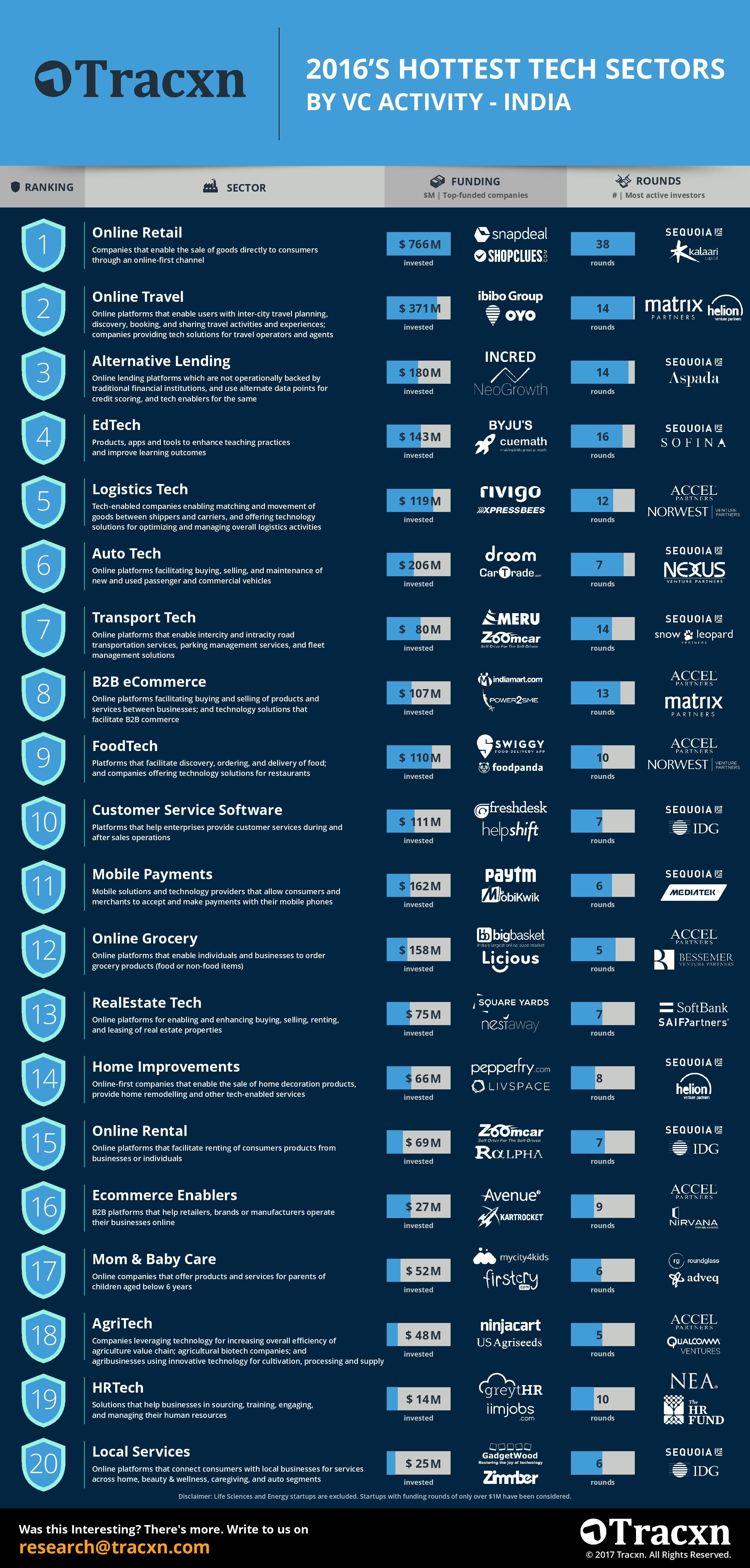 India's hottest tech sectors-Infographic