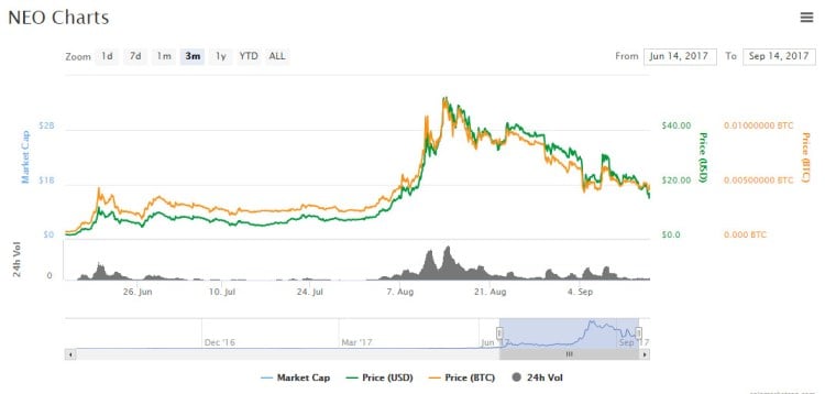 Red Pulse Price Chart