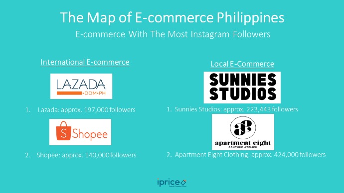 apartment eight clothing and sunnies studios are the top 2 most followed e commerce shopping on instagram both actively co brands their label with - top 10 most followed on instagram in the philippines 2017