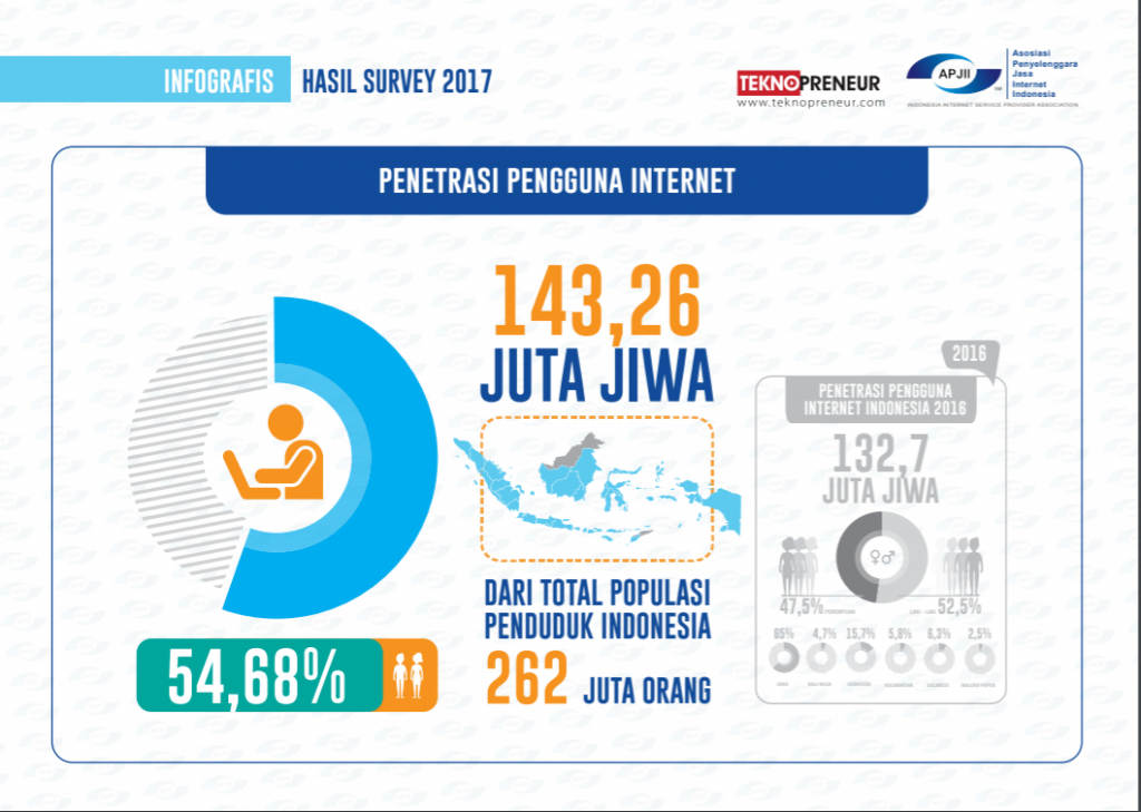 indonesia Computer penetration