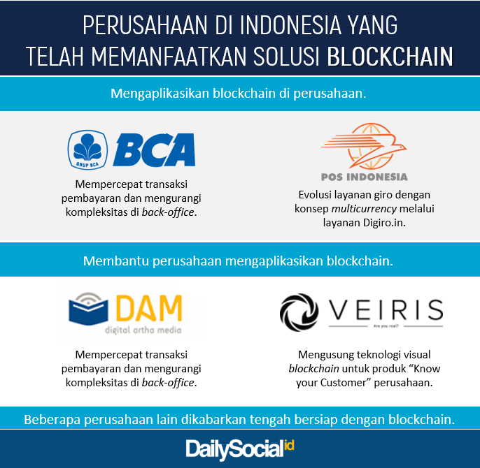 blockchain indonesia