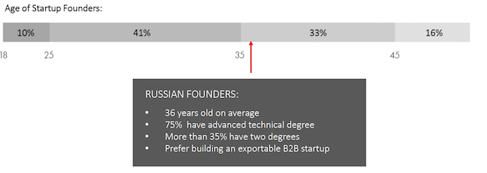 russia age of entrepreneurs