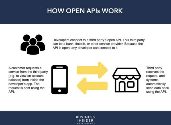 An overview of how Open APIs work. (Image credit: Business Insider)