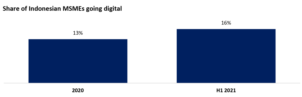 Share of Indonesian MSMEs going digital (Source_the Finery Report 2020)