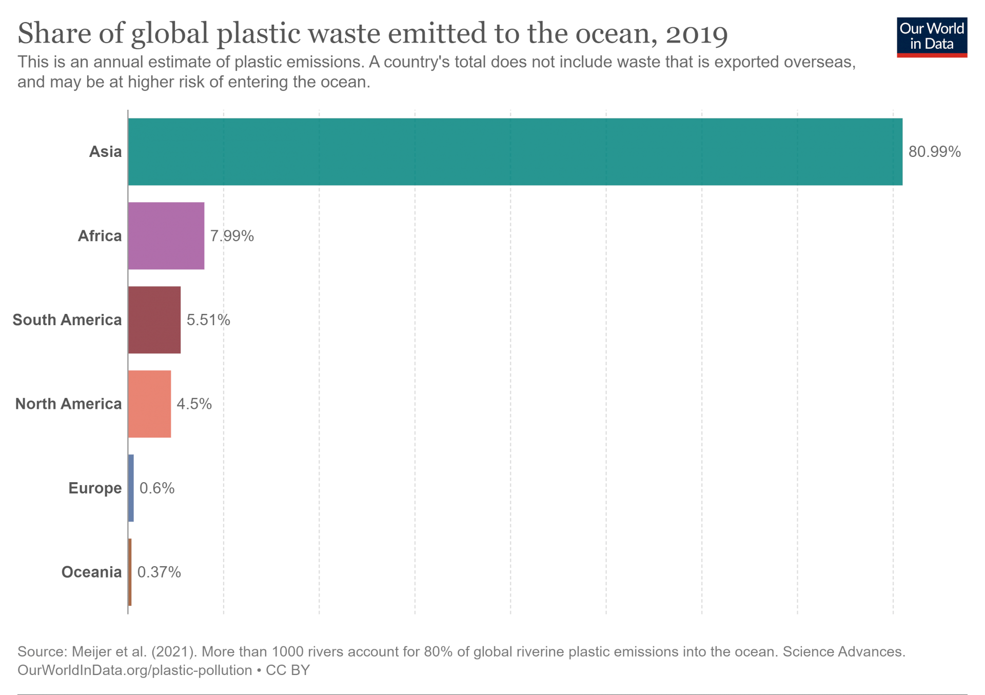 Disproportionate Percentage of Global Plastic Waste Emitted Into the Ocean by Asia